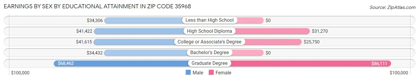 Earnings by Sex by Educational Attainment in Zip Code 35968