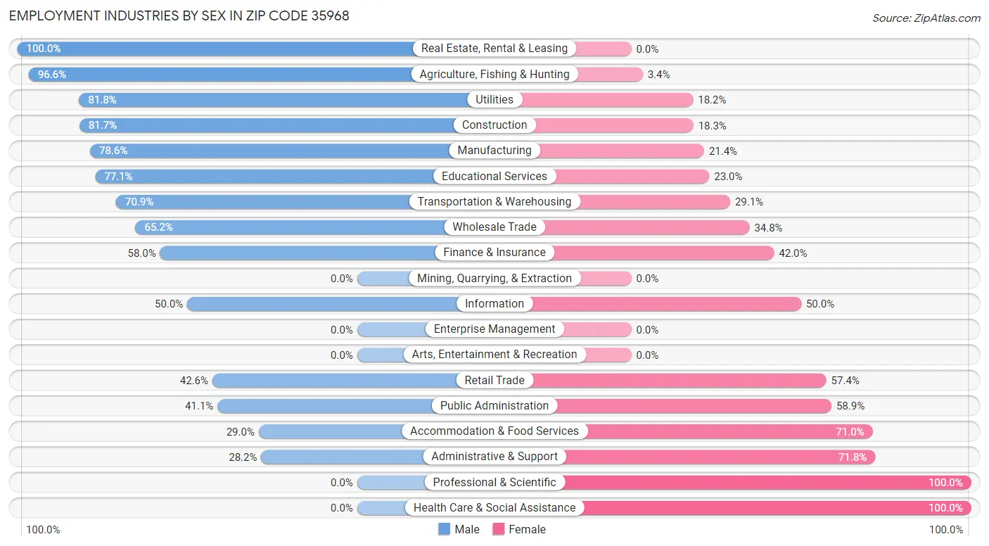 Employment Industries by Sex in Zip Code 35968