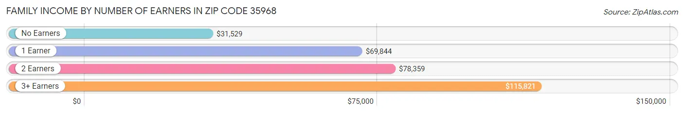 Family Income by Number of Earners in Zip Code 35968