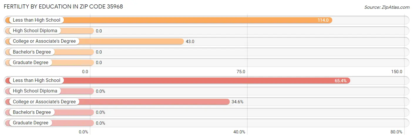 Female Fertility by Education Attainment in Zip Code 35968