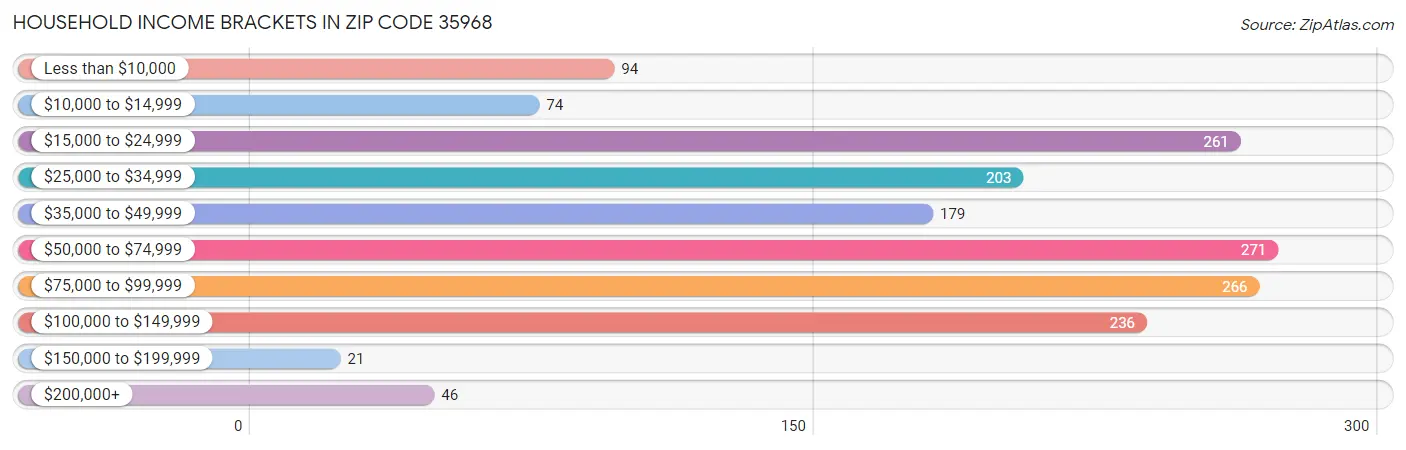 Household Income Brackets in Zip Code 35968