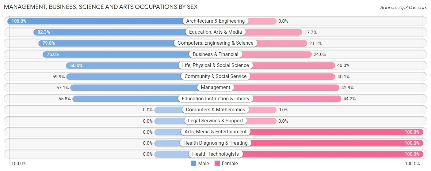 Management, Business, Science and Arts Occupations by Sex in Zip Code 35968