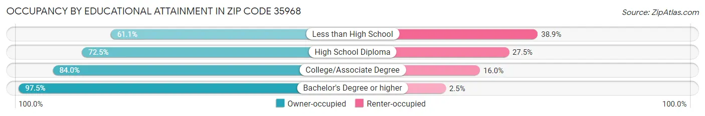 Occupancy by Educational Attainment in Zip Code 35968