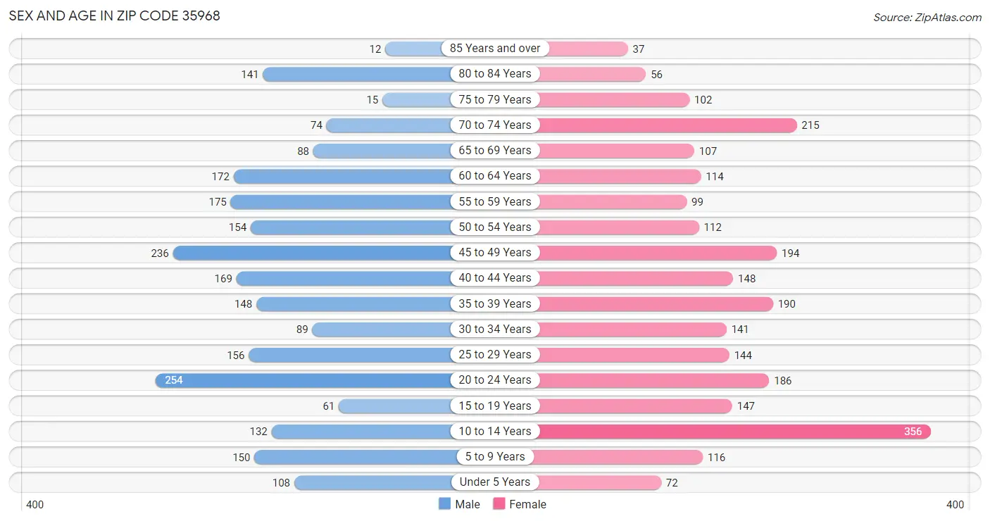 Sex and Age in Zip Code 35968