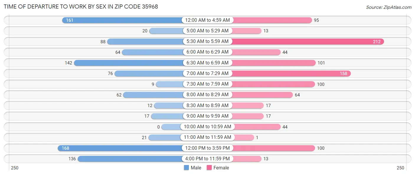 Time of Departure to Work by Sex in Zip Code 35968