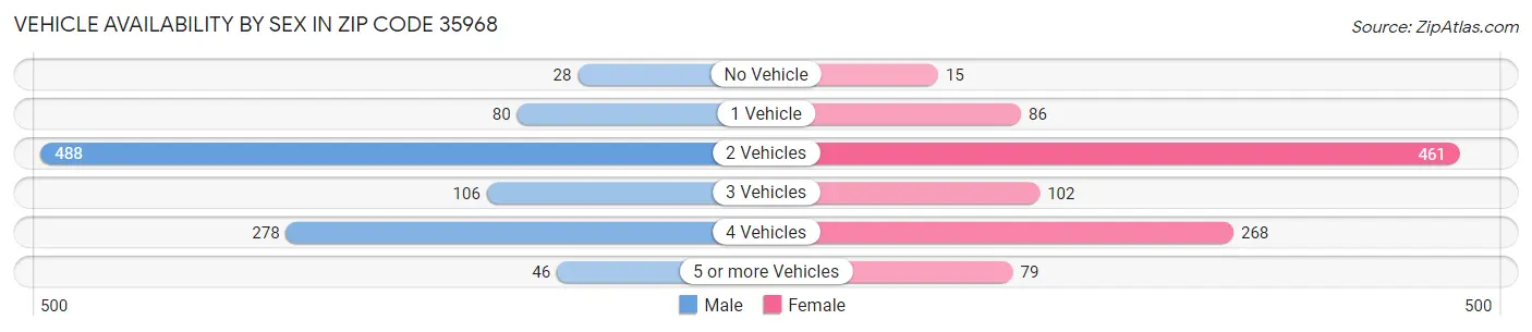 Vehicle Availability by Sex in Zip Code 35968