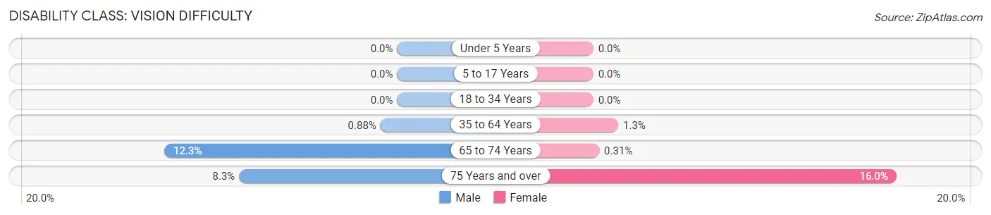 Disability in Zip Code 35968: <span>Vision Difficulty</span>