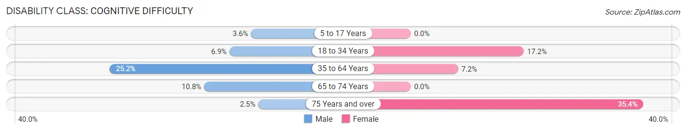 Disability in Zip Code 35971: <span>Cognitive Difficulty</span>