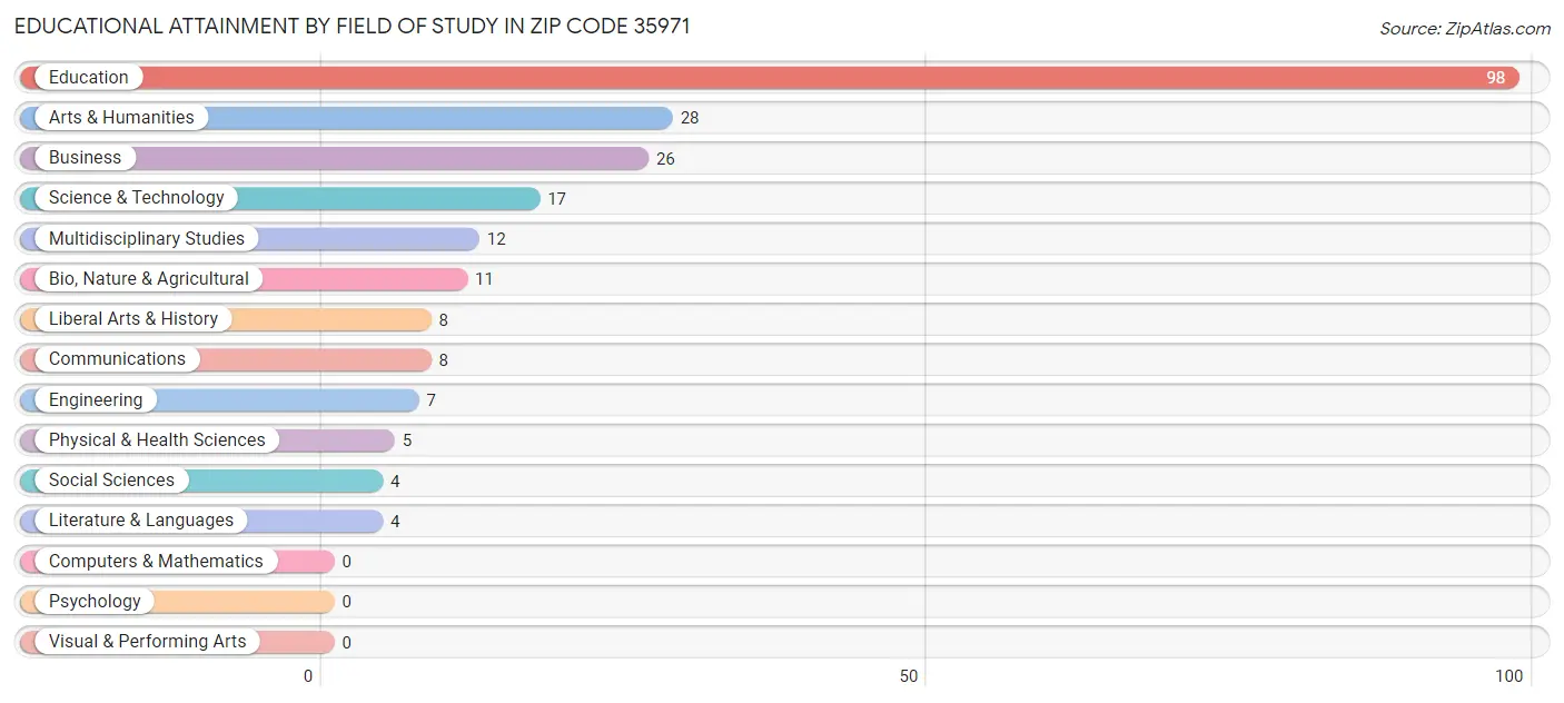 Educational Attainment by Field of Study in Zip Code 35971