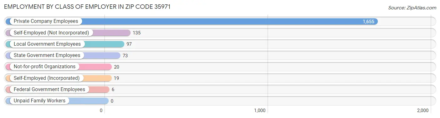 Employment by Class of Employer in Zip Code 35971