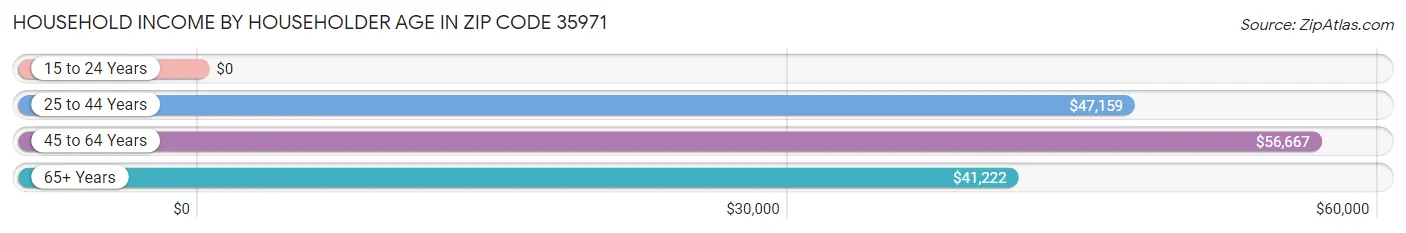 Household Income by Householder Age in Zip Code 35971