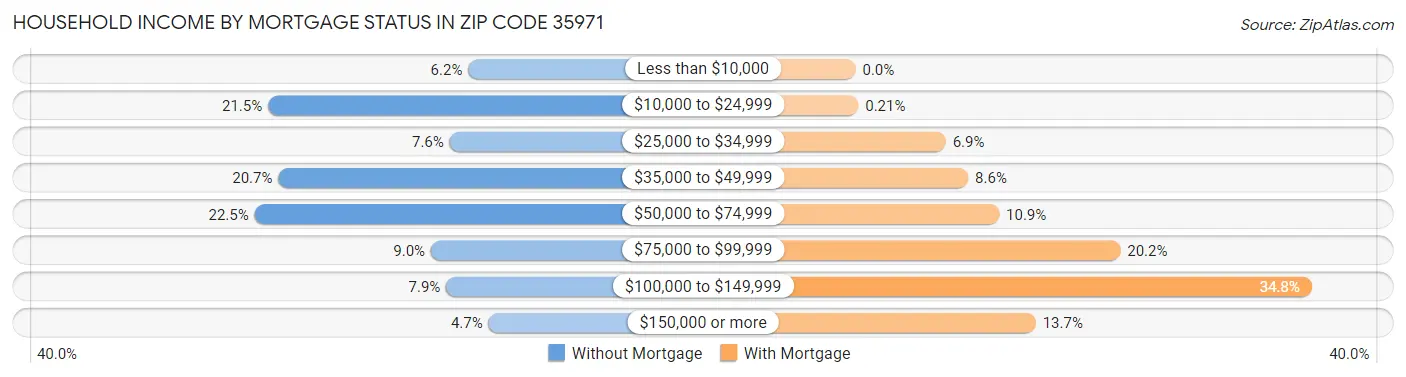Household Income by Mortgage Status in Zip Code 35971