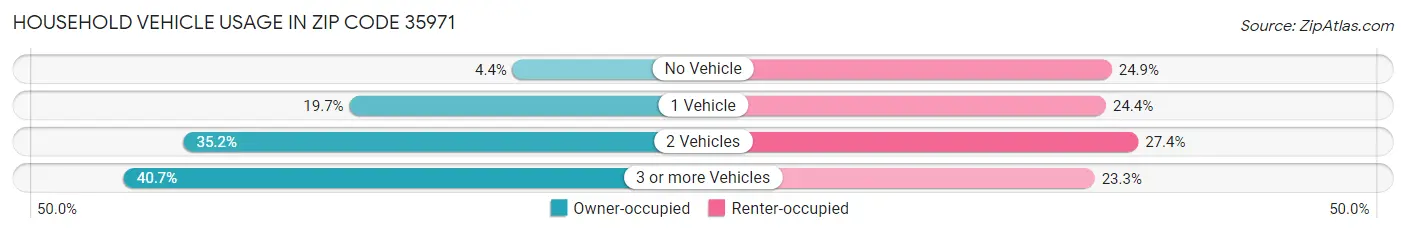 Household Vehicle Usage in Zip Code 35971