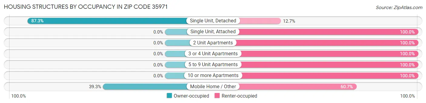 Housing Structures by Occupancy in Zip Code 35971