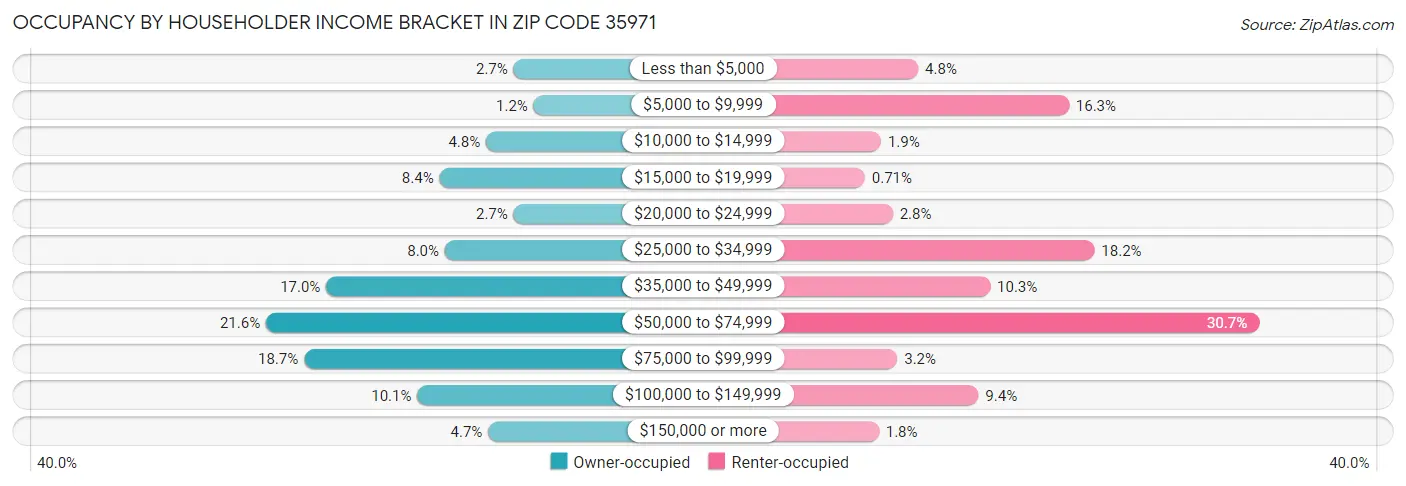 Occupancy by Householder Income Bracket in Zip Code 35971