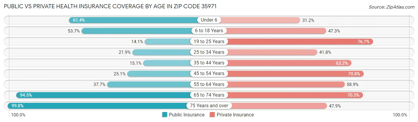 Public vs Private Health Insurance Coverage by Age in Zip Code 35971