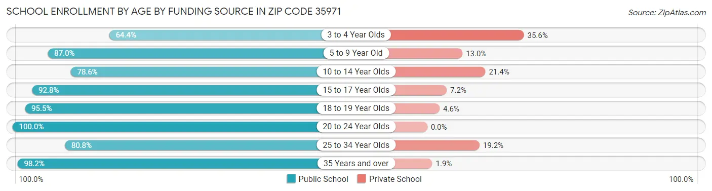 School Enrollment by Age by Funding Source in Zip Code 35971