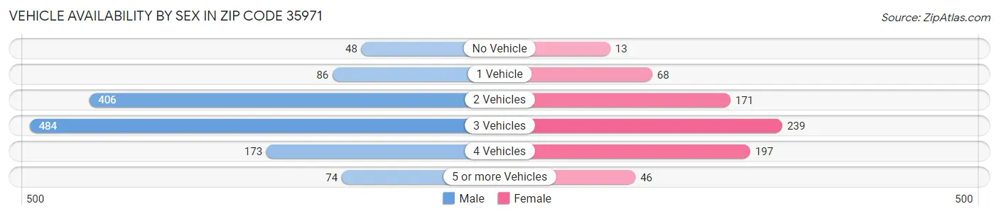 Vehicle Availability by Sex in Zip Code 35971