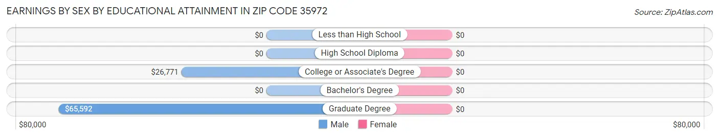 Earnings by Sex by Educational Attainment in Zip Code 35972