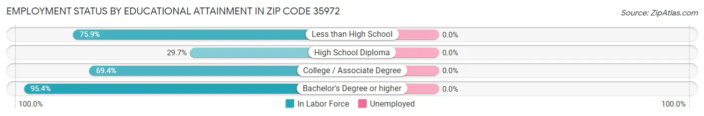 Employment Status by Educational Attainment in Zip Code 35972