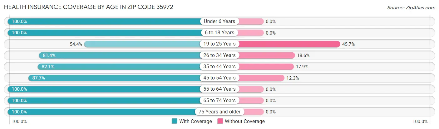 Health Insurance Coverage by Age in Zip Code 35972