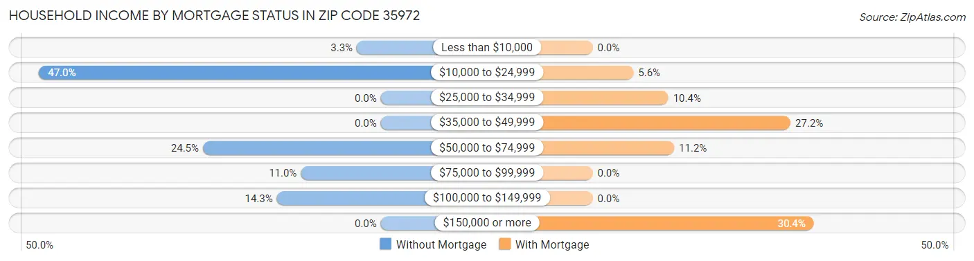 Household Income by Mortgage Status in Zip Code 35972