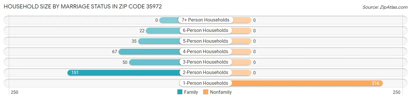 Household Size by Marriage Status in Zip Code 35972