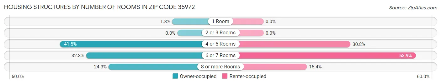 Housing Structures by Number of Rooms in Zip Code 35972