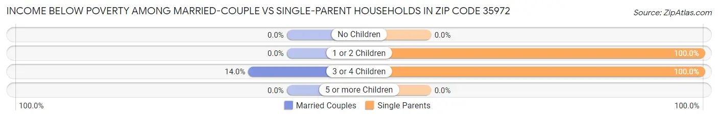Income Below Poverty Among Married-Couple vs Single-Parent Households in Zip Code 35972