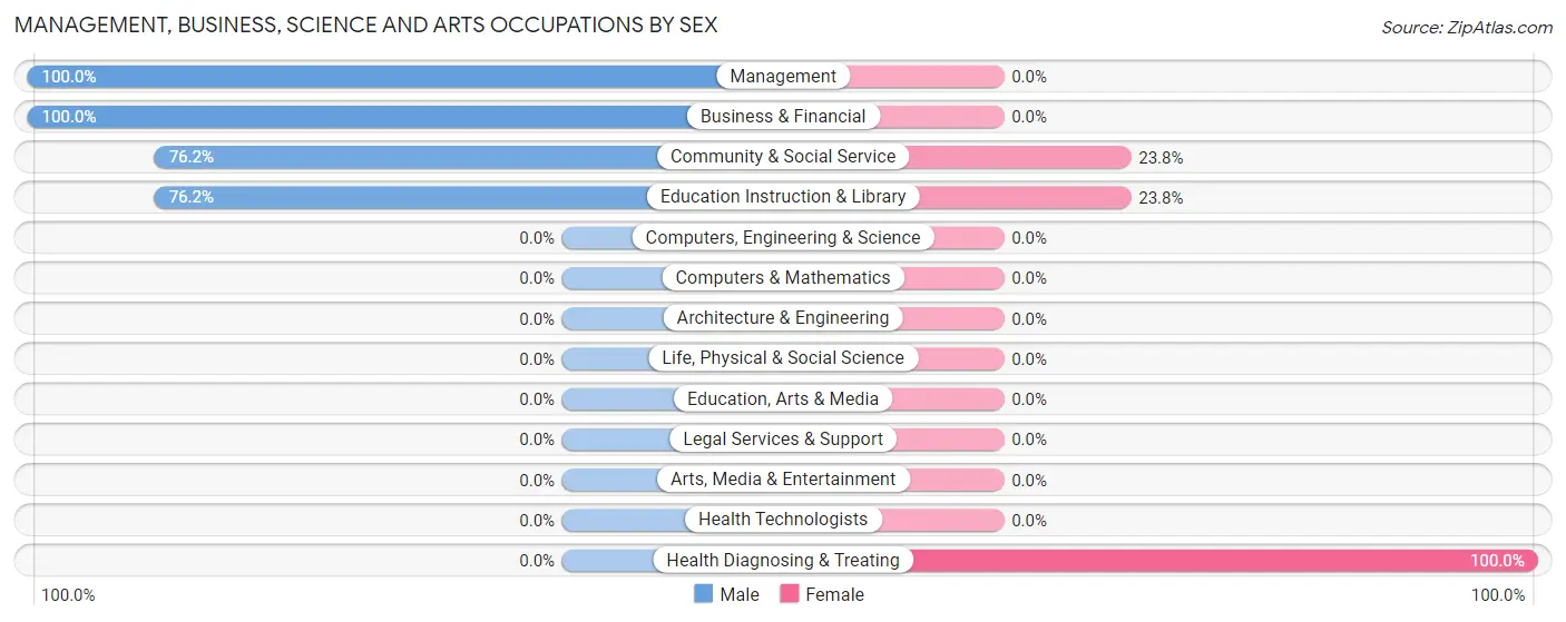 Management, Business, Science and Arts Occupations by Sex in Zip Code 35972