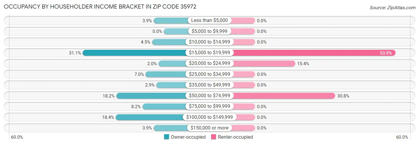 Occupancy by Householder Income Bracket in Zip Code 35972