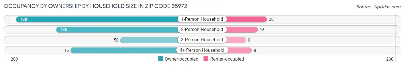 Occupancy by Ownership by Household Size in Zip Code 35972