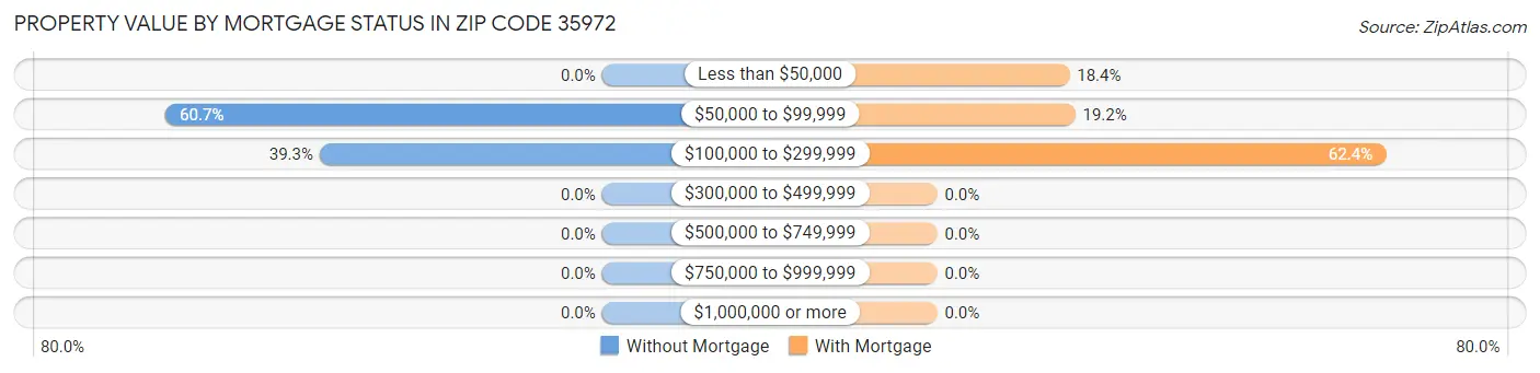 Property Value by Mortgage Status in Zip Code 35972