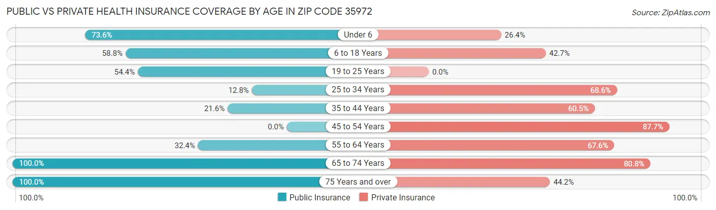 Public vs Private Health Insurance Coverage by Age in Zip Code 35972