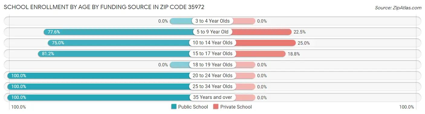 School Enrollment by Age by Funding Source in Zip Code 35972