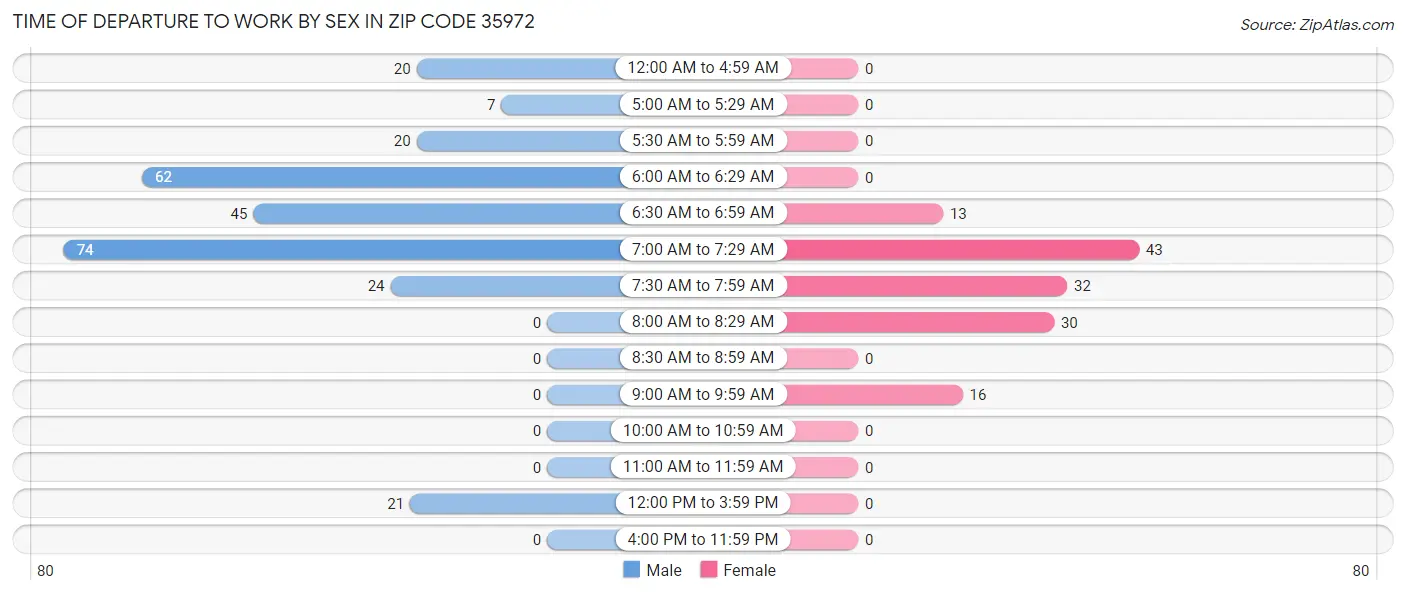 Time of Departure to Work by Sex in Zip Code 35972