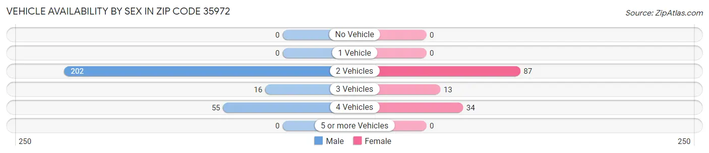 Vehicle Availability by Sex in Zip Code 35972