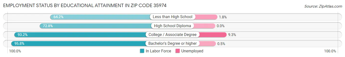 Employment Status by Educational Attainment in Zip Code 35974