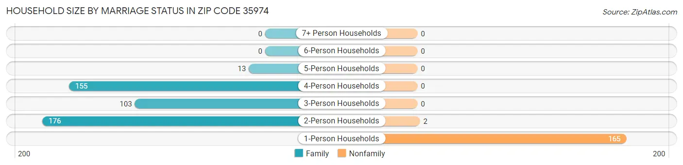 Household Size by Marriage Status in Zip Code 35974