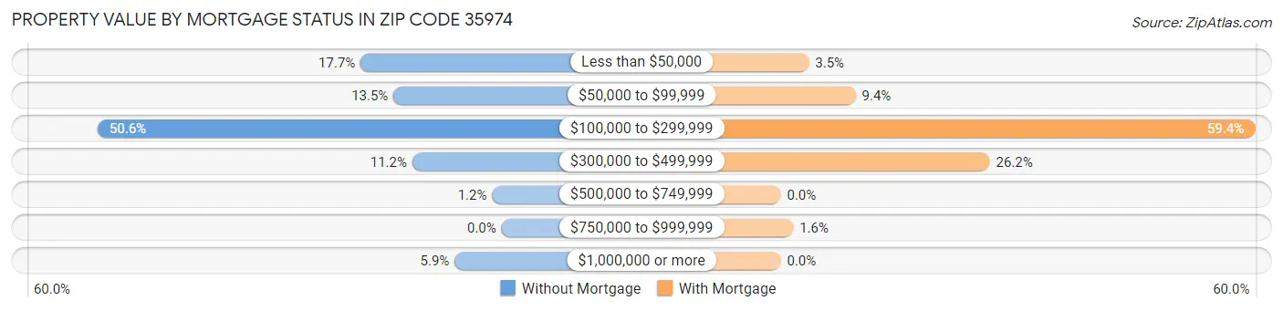 Property Value by Mortgage Status in Zip Code 35974