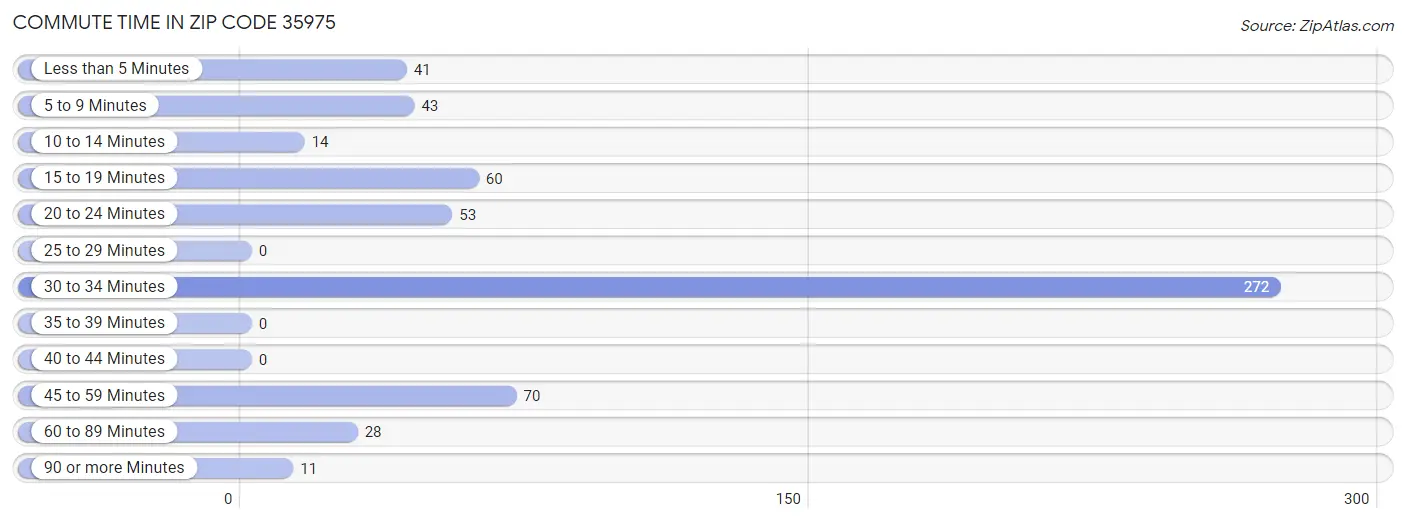 Commute Time in Zip Code 35975