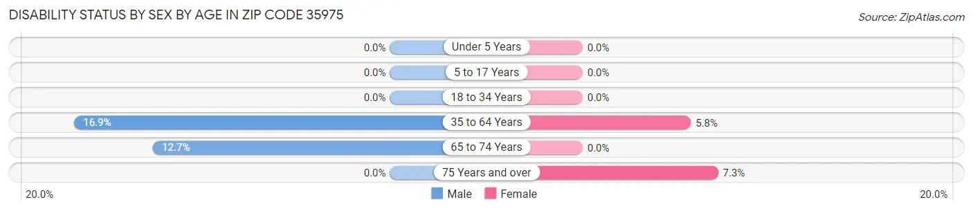 Disability Status by Sex by Age in Zip Code 35975