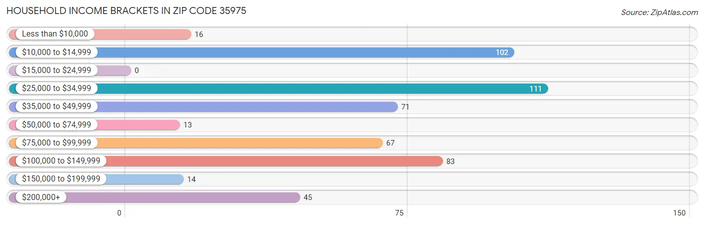 Household Income Brackets in Zip Code 35975