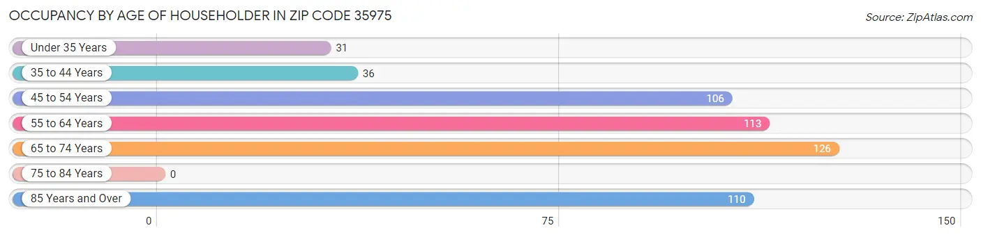 Occupancy by Age of Householder in Zip Code 35975