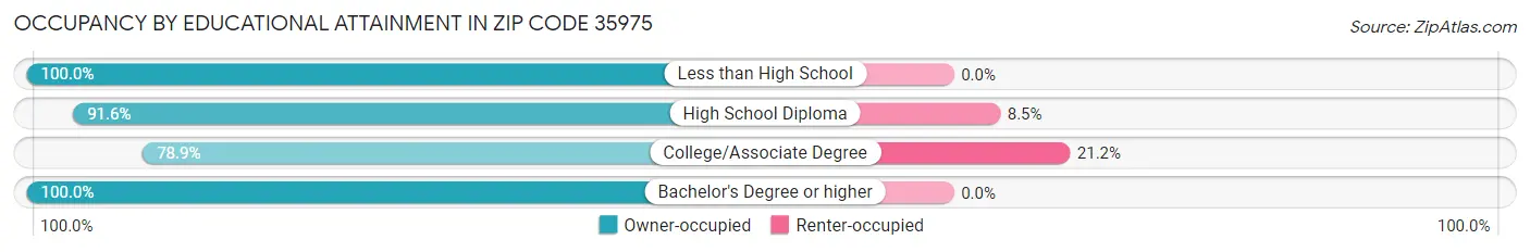 Occupancy by Educational Attainment in Zip Code 35975