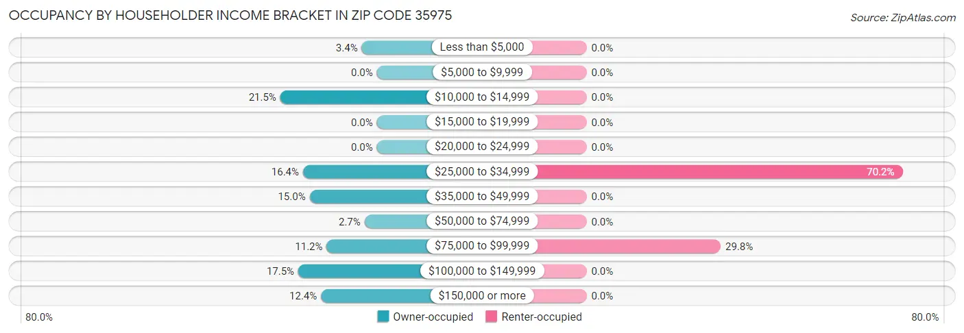 Occupancy by Householder Income Bracket in Zip Code 35975