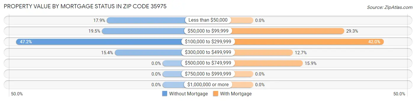 Property Value by Mortgage Status in Zip Code 35975