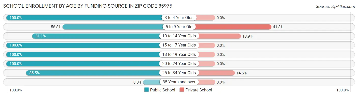 School Enrollment by Age by Funding Source in Zip Code 35975
