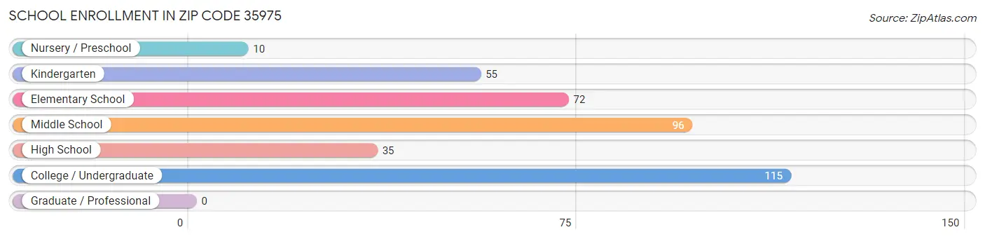 School Enrollment in Zip Code 35975