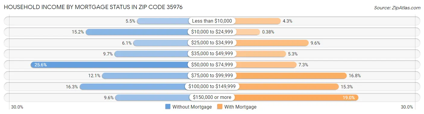 Household Income by Mortgage Status in Zip Code 35976